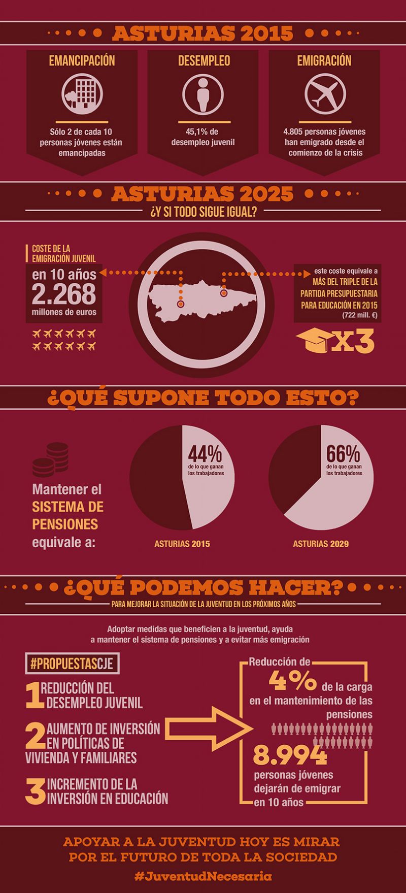 Infograf�a Informe `Juventud Necesaria` en Asturies